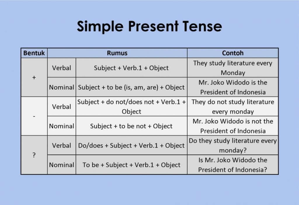 Rumus Simple Present Tense