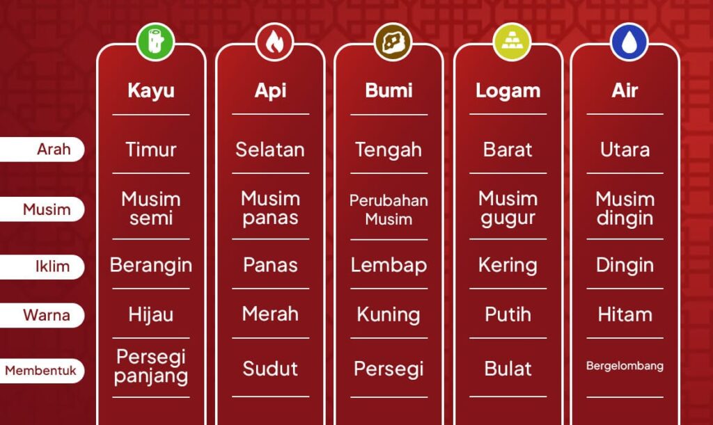 Shio dan Unsur Lima Elemen