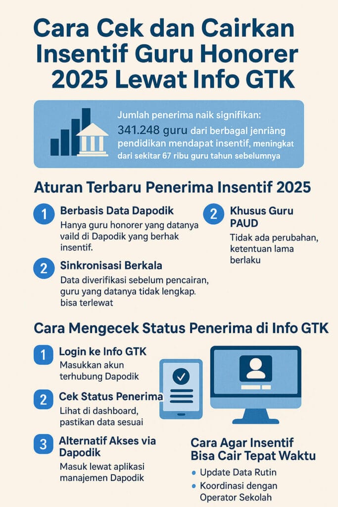 Cara Cek dan Cairkan Insentif Guru Honorer 2025 Lewat Info GTK