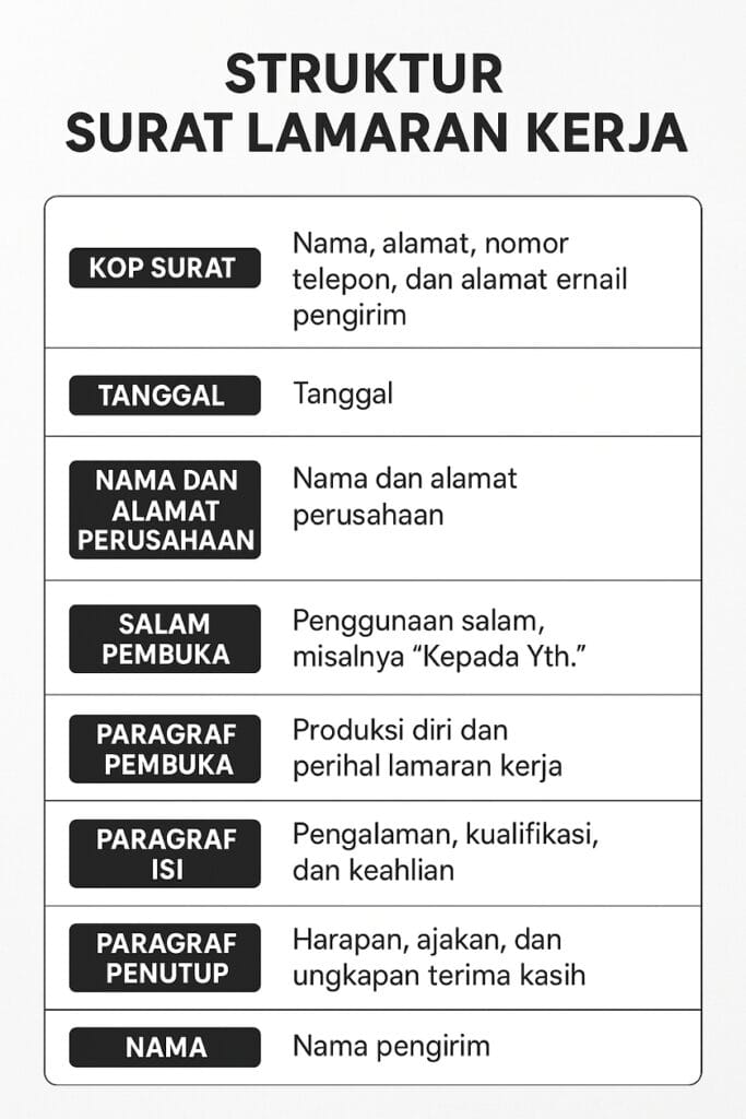 Struktur Surat Lamaran Kerja