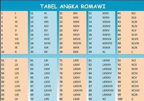 Tabel Angka Romawi